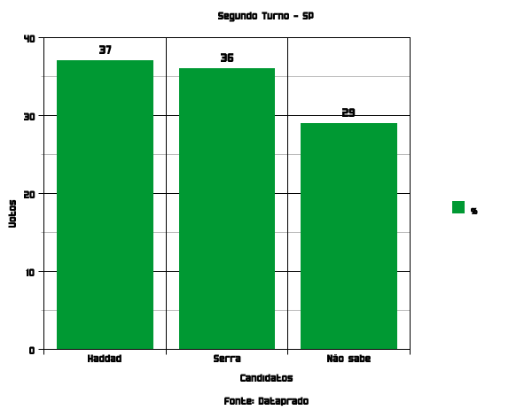 Segundo turno